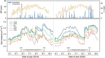 Suppression of AMF accelerates N2O emission by altering soil bacterial community and genes abundance under varied precipitation conditions in a semiarid grassland